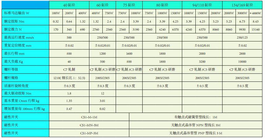 
强得力直线式电动缸技术参数