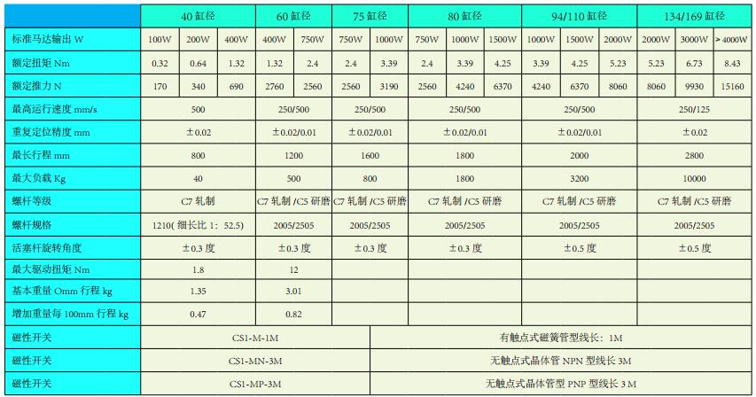  强得力折返式电动缸技术参数